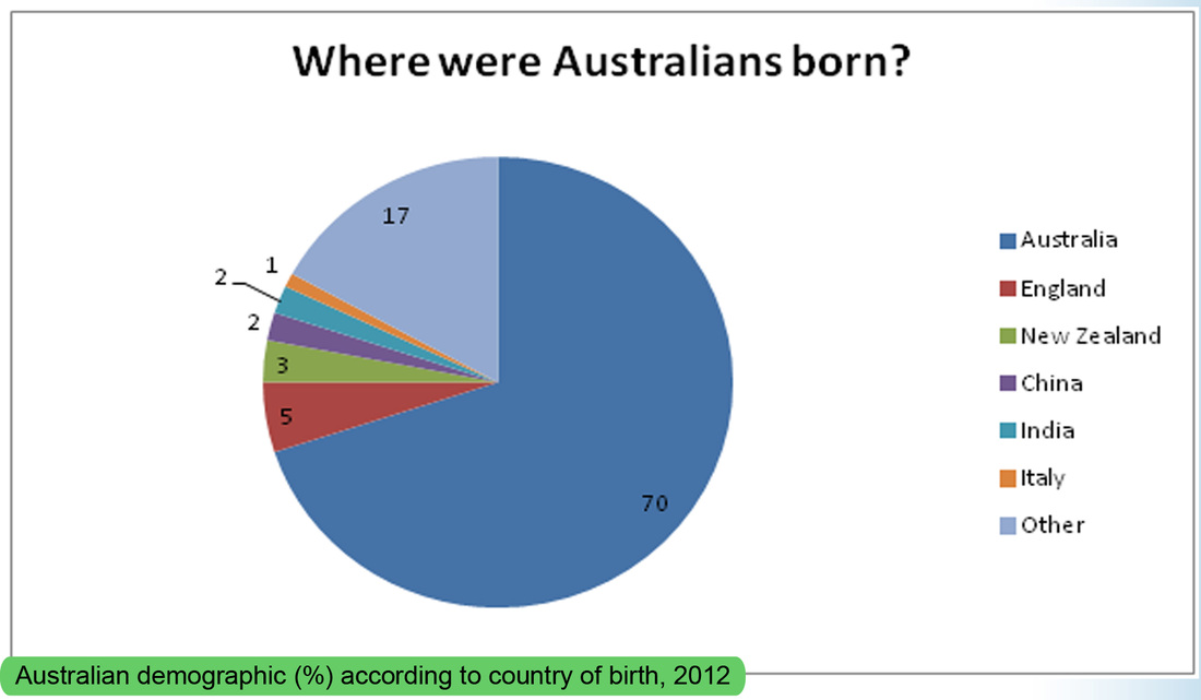 Australian Language Pie Chart
